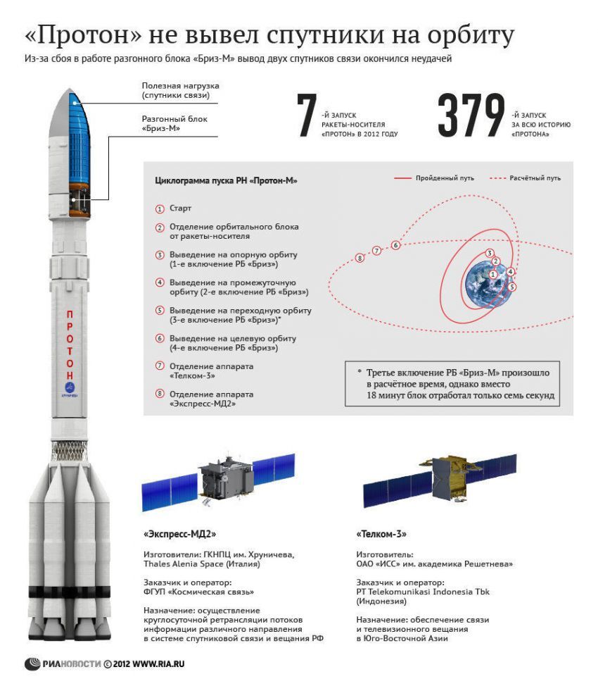 Ракета "Протон" упала с российским спутником  