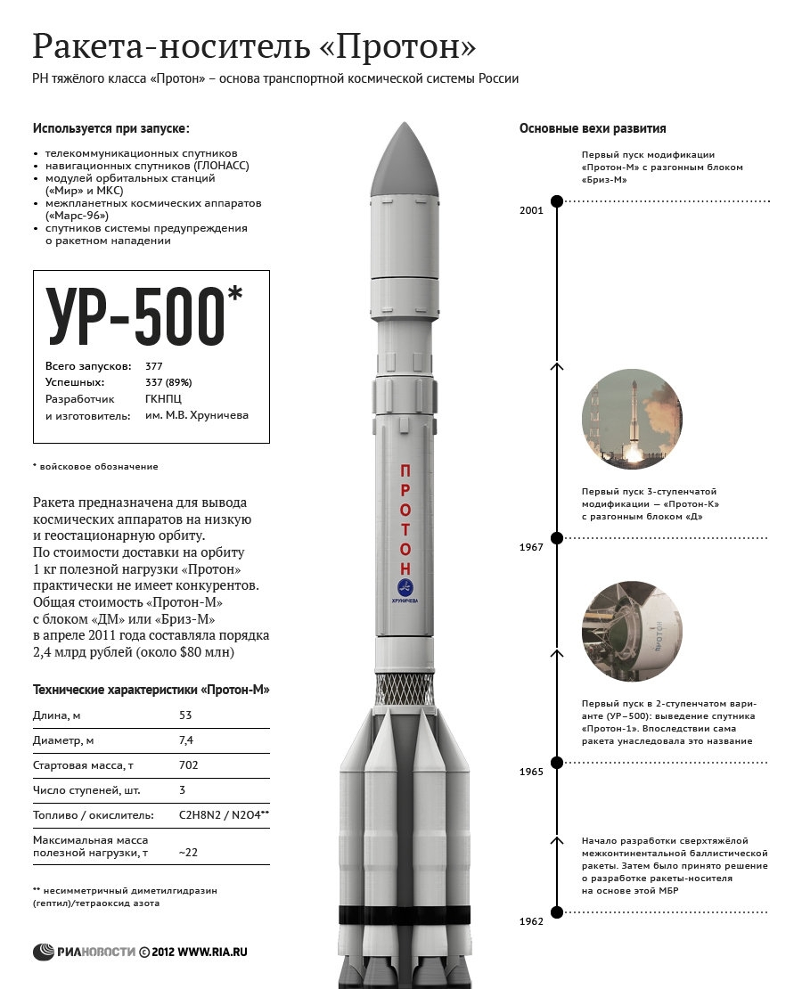 Ракета "Протон" упала с российским спутником  