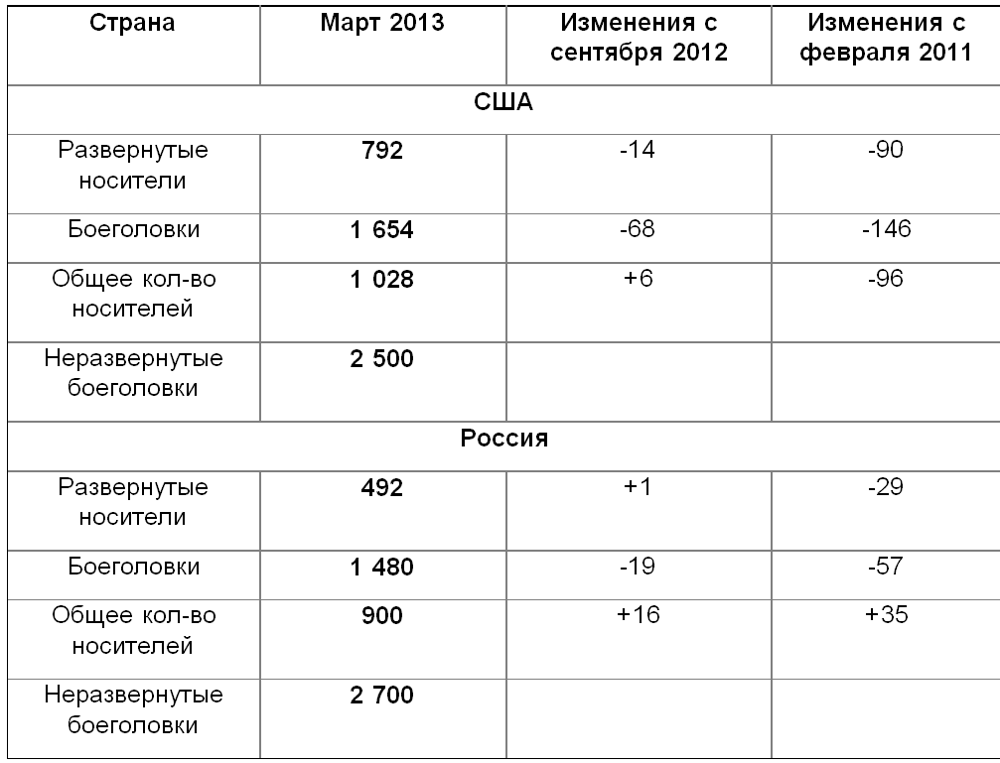 Сравнение МБР России и США