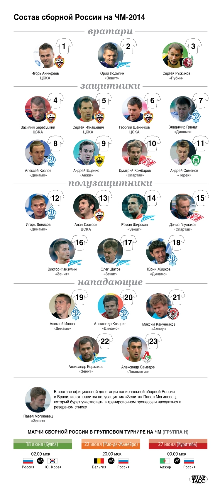 Состав сборной РФ по футболу на Мундиале 2014