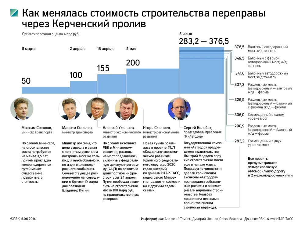 Мост через Керченский пролив подорожал в шесть раз