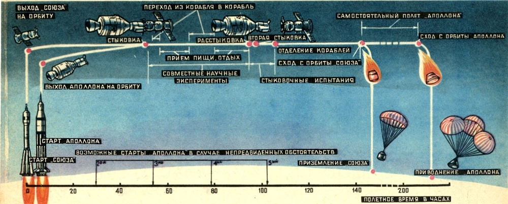 «Аполлон» и «Союз»