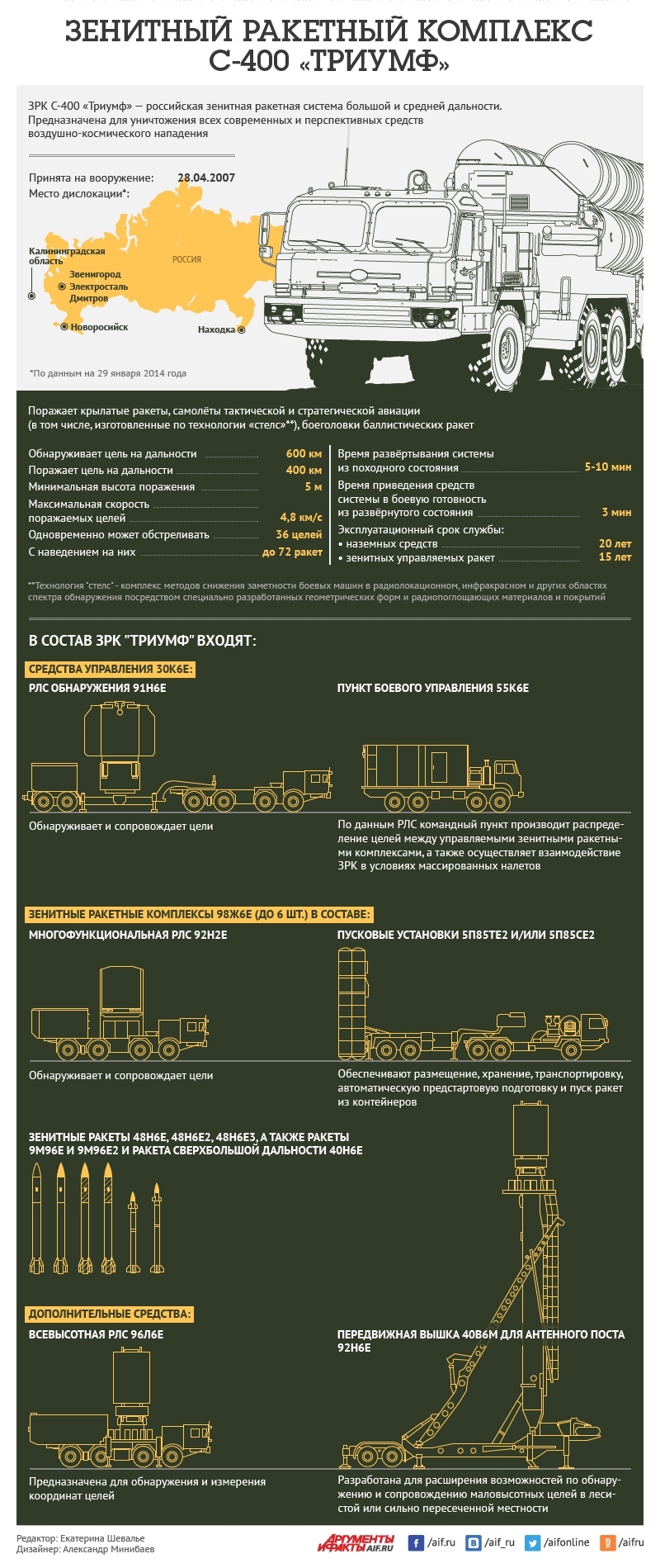 Как устроен зенитный ракетный комплекс С-400 «Триумф»? Инфографика