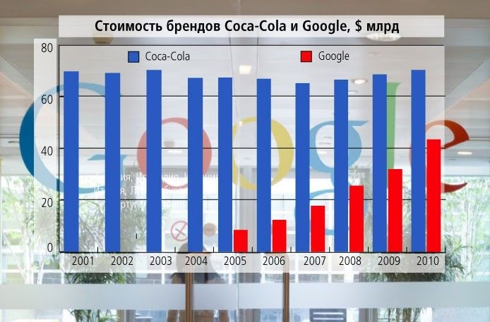 Интересные сравнения и статистика