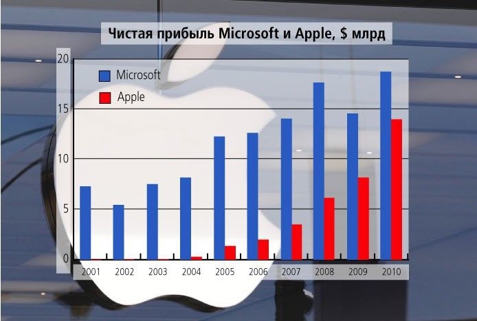 Интересные сравнения и статистика