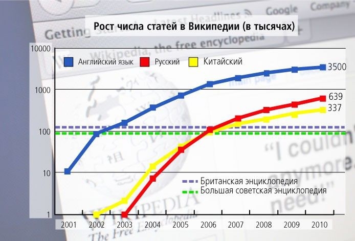 Интересные сравнения и статистика