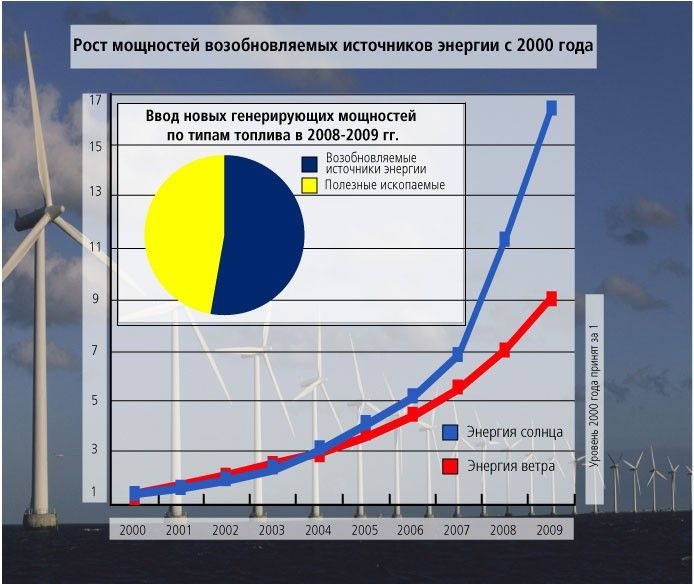 Интересные сравнения и статистика