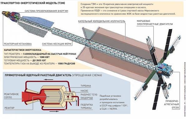В России собрали первый в мире ядерный космический двигатель