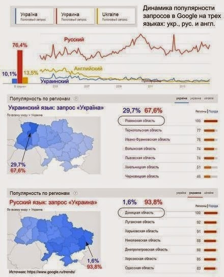 Google доказал, что на Украине преобладает русскоязычное население