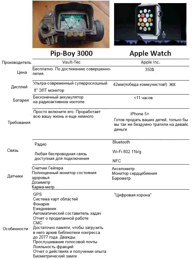 Сравнение Pipboy 3000 vs. Apple Watch...
