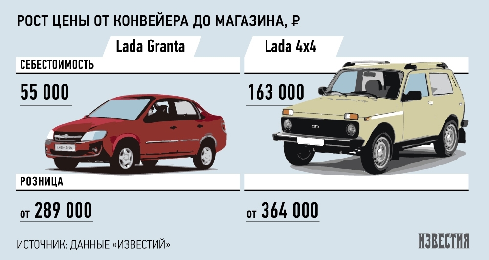 Себестоимость автомобиля Lada 