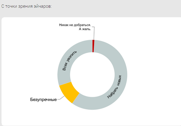 Кадровый состав вашей фирмы во всех ракурсах