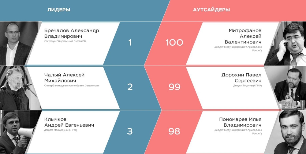 Топ 100 политиков 