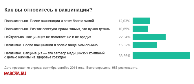 Более половины россиян против вакцинации