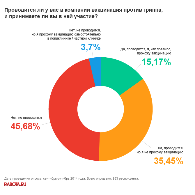 Более половины россиян против вакцинации