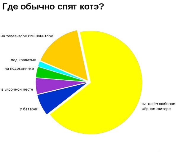 Коты средствами математики