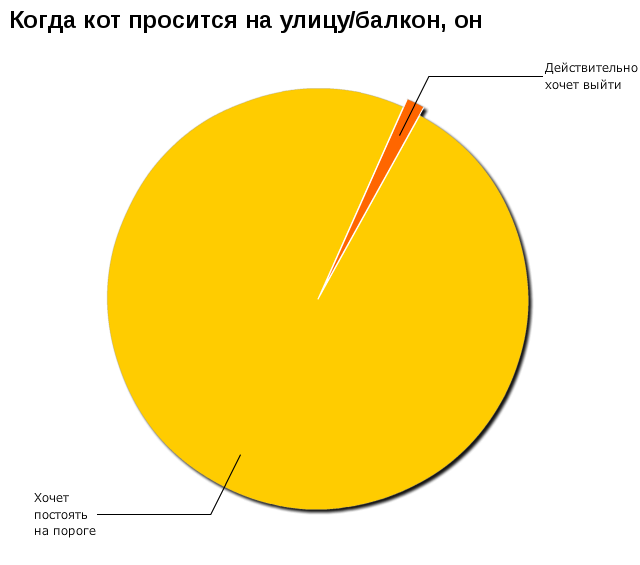 Коты средствами математики