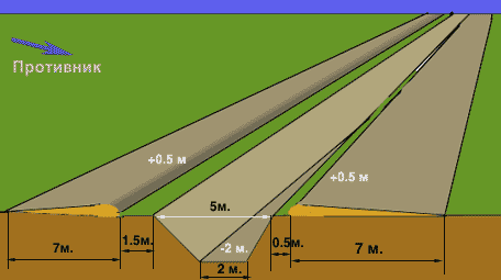 Что такое противотанковый ров
