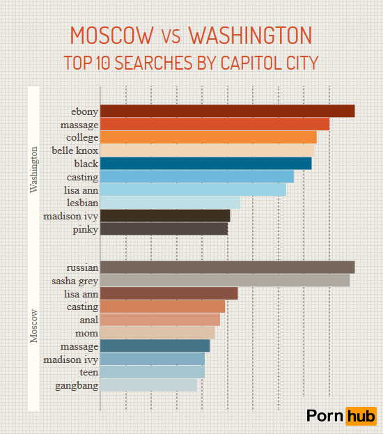 Россия против Америки (соревнования в просмотре порнушки)