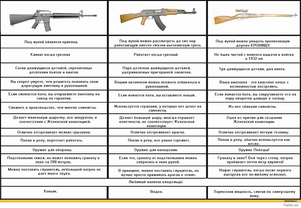 Сравнение оружия