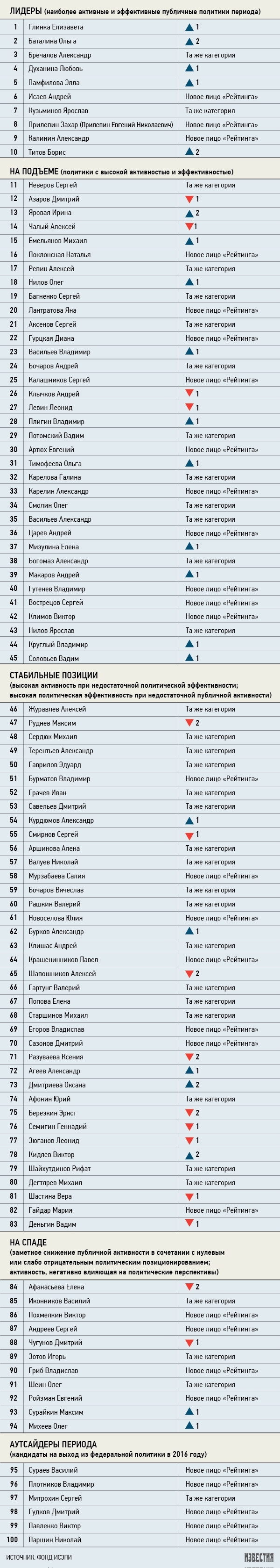 Рейтинг 100 самых перспективных политиков России