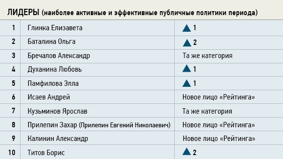 Рейтинг 100 самых перспективных политиков России