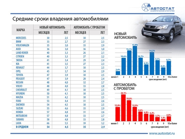 Назван средний срок владения автомобилем в России