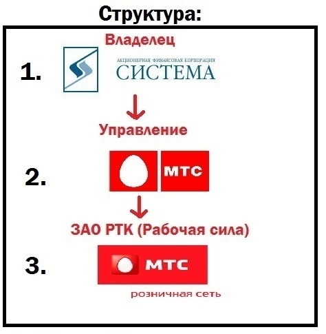 Немного о работе в МТС