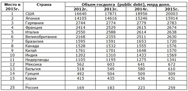 Как наглядно выглядит государственный долг США