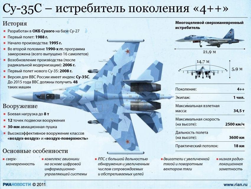 Эксперт назвал российский Су-35 угрозой для американских истребителей