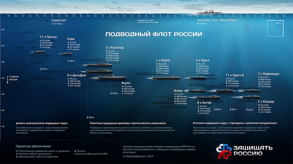 Миф о высокой шумности советских подводных лодок