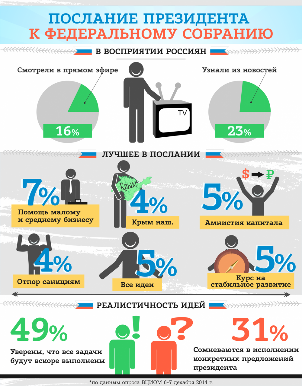 А вы смотрели послание президента?