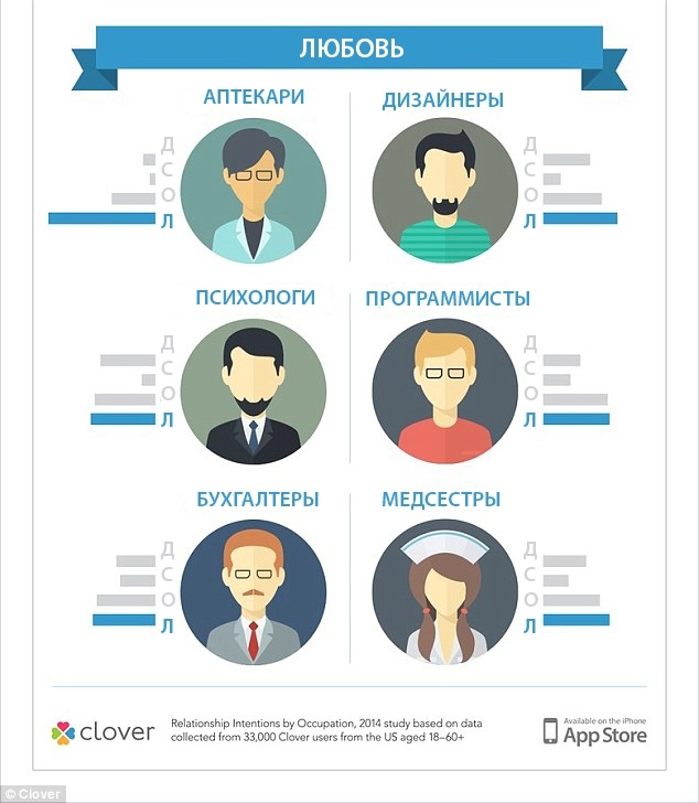 Аптекари хотят любви: что разные профессии ищут на сайтах знакомств