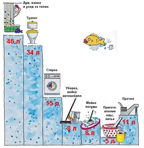 Простые способы уменьшить расход воды и сэкономить на ЖКУ!