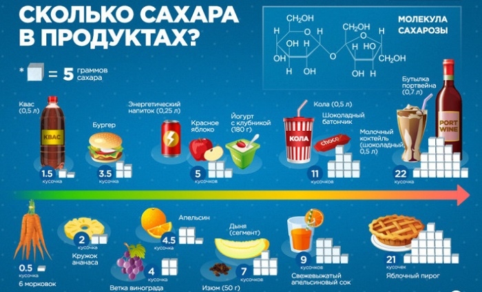 11 примеров полезной инфографики о еде