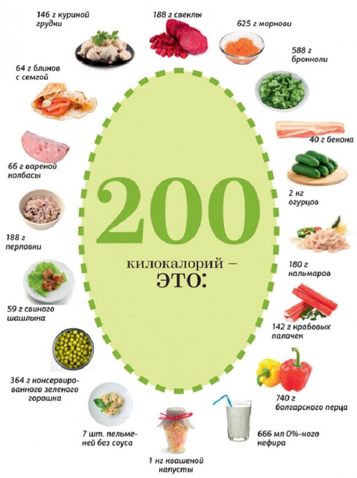 11 примеров полезной инфографики о еде