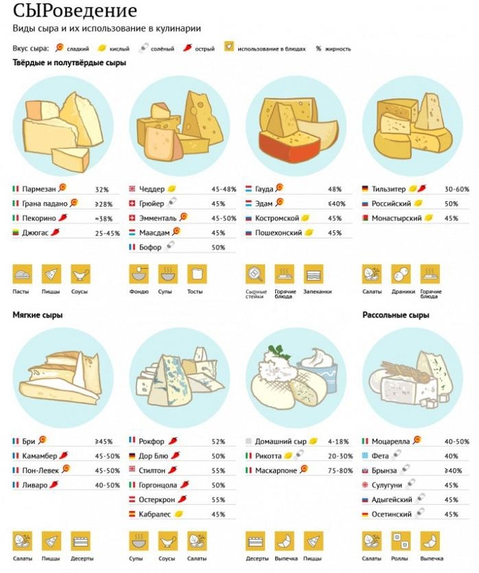 11 примеров полезной инфографики о еде