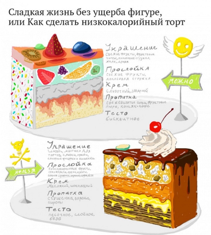 11 примеров полезной инфографики о еде