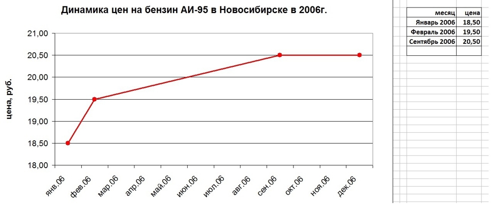 Динамика цен на бензин АИ-95 в Новосибирске в 06 2005г. по 12 2014г.