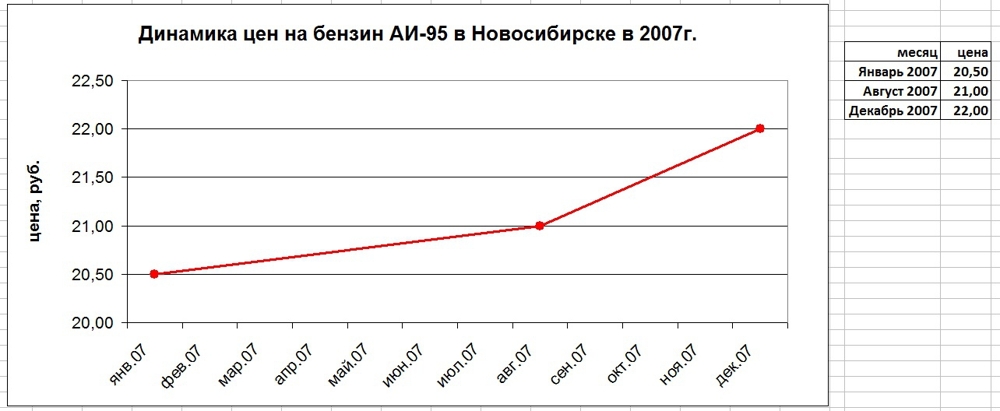 Динамика цен на бензин АИ-95 в Новосибирске в 06 2005г. по 12 2014г.