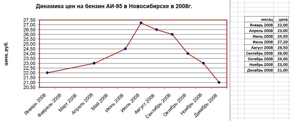 Динамика цен на бензин АИ-95 в Новосибирске в 06 2005г. по 12 2014г.