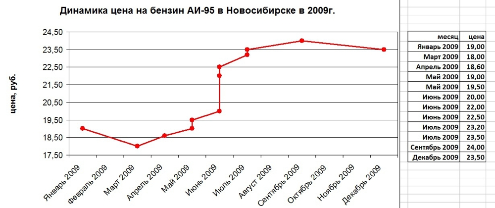 Динамика цен на бензин АИ-95 в Новосибирске в 06 2005г. по 12 2014г.