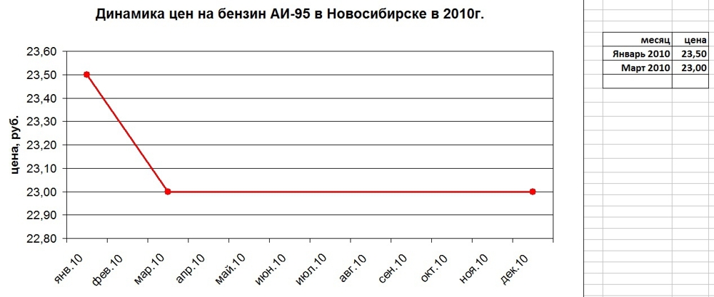 Динамика цен на бензин АИ-95 в Новосибирске в 06 2005г. по 12 2014г.