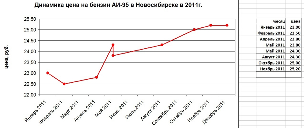 Динамика цен на бензин АИ-95 в Новосибирске в 06 2005г. по 12 2014г.