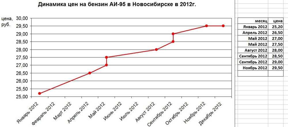 Динамика цен на бензин АИ-95 в Новосибирске в 06 2005г. по 12 2014г.