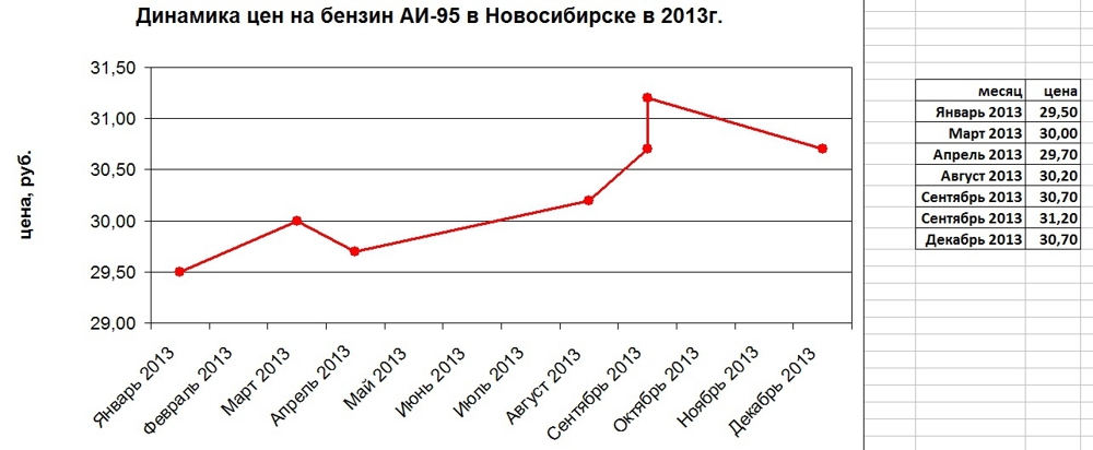 Динамика цен на бензин АИ-95 в Новосибирске в 06 2005г. по 12 2014г.