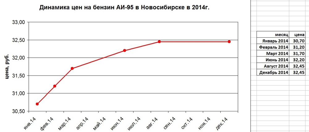 Динамика цен на бензин АИ-95 в Новосибирске в 06 2005г. по 12 2014г.