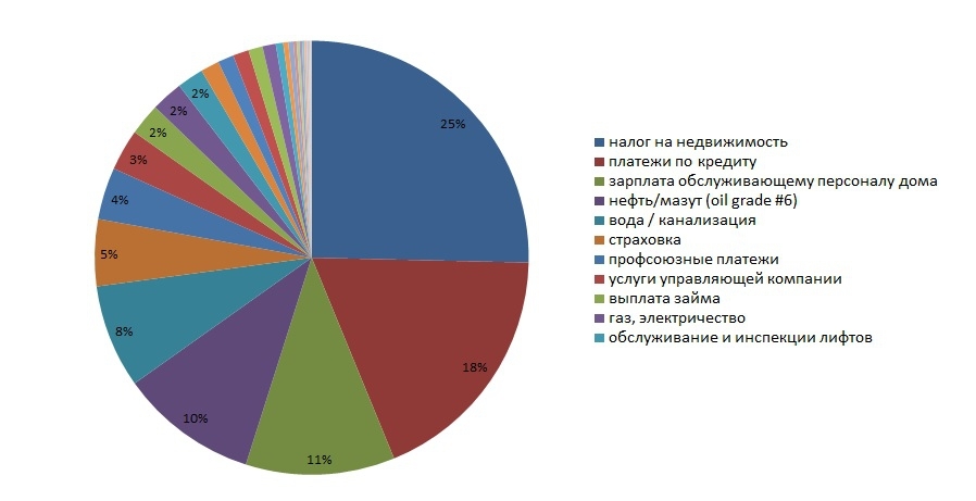 Кварплата на Ньюйоркщине