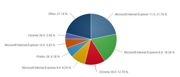 Internet Explorer по-прежнему остается самым популярным браузером