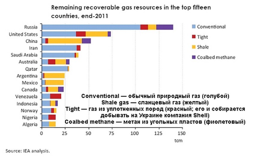 ПРО shale gas (сланцевый газ)
